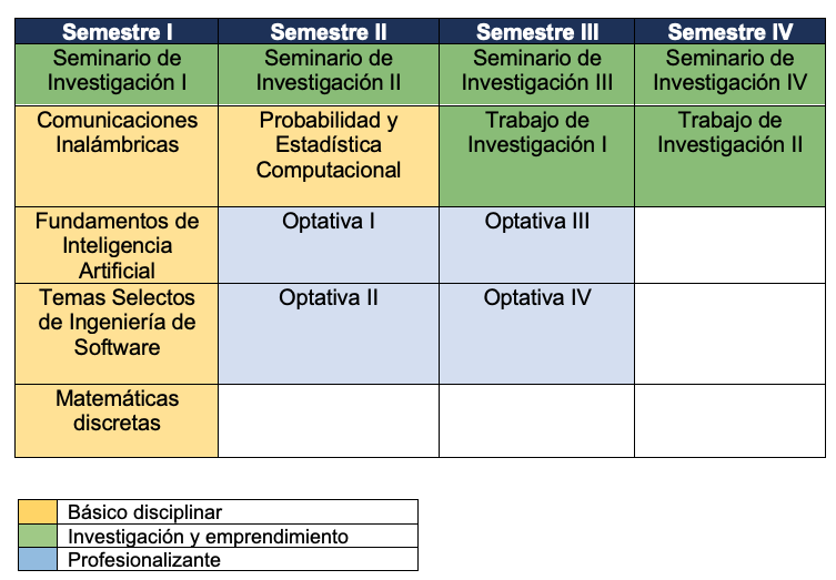 Mapa Curricular de la Maestría en Ciencias Computacionales