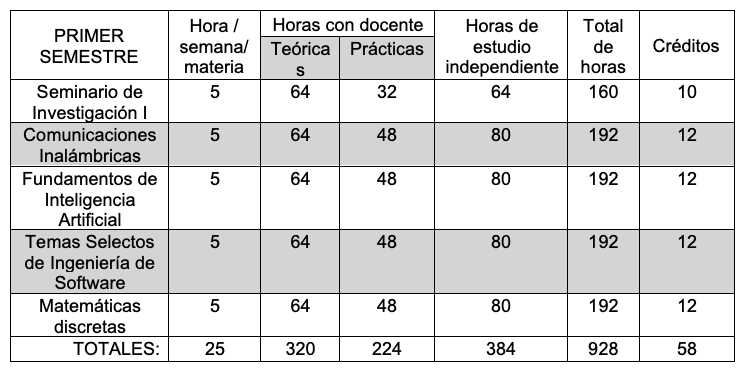 Materias y Créditos del Semestre 1