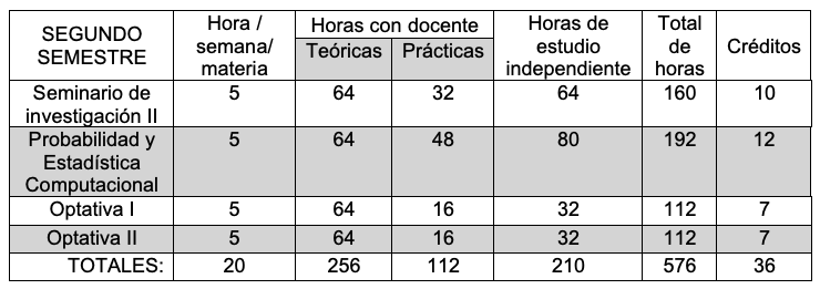 Materias y Créditos del Semestre 2