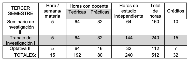 Materias y Créditos del Semestre 3