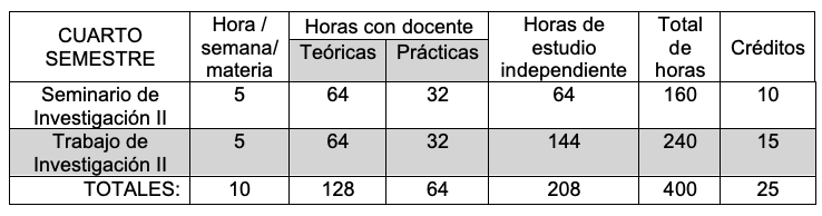 Materias y Créditos del Semestre 4